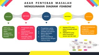 A K A R P E N Y E B A B M A S A L A H
MENGGUNAKAN DIAGRAM FISHBONE
MANUSIA METODE MESIN MATERIAL ANGGARAN
SDM yang
belum optimal
dalam
penggunaan
teknologi yang
tersedia
1. Pengarsipan yang
masih
konvensional
2. Selama ini warkah
PTP masih
tersimpan dalam
ruangan Kasi P2
1. Pengelolaan warka
masih manual (fisik)
2. Terbatas nya scanner
3. Belum digunakan
Google Drive
4. Belum tersedianya
eksternal drive dengan
memory besar
1. Warkah PTP yang
belum tersedia secara
digital
2. WarkahPTP yang
belum tersimpan
secara rapi dan baik
Tidak tersediamya
anggaran
pembelian media
internet berbayar
 