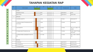 TAHAPAN KEGIATAN RAP
No
Tahapan Kegiatan
April Tgl. Mei
Tgl. Penanggung Jawab Output
1 2 3 4 1 2 3 4
1 Persiapan
Pembentukan Tim Kerja 4 April Kepala Seksi P2 SK Tim
Rapat Tim Kerja 6 April Kepala Seksi P2 Notulen Rapat
2 Pelaksanaan
a. Identifikasi warkah PTP; 11 April Tim Kerja Daftar warkah PTP
b. Inventarisasi warkah PTP berdasarkan jenis dan
tahun layanan;
12 April Tim Kerja Dokumen data
c. Scan warkah PTP; 13-20 April Tim Kerja Hasil scan warkah PTP
(softfile)
d. Penataan warkah PTP pada lemari arsip; 21 April Tim Kerja Jumlah warkah PTP yang
telah tertata
e. Pembuatan database pada google drive dan entry
data
21 -22 April Tim Kerja Data warkah berformat
.pdf
3 Monitoring
a. Inventarisasi 12 April Kepala Seksi P2 Dokumen monev
b. Scan warkah PTP 20 April Kepala Seksi P2 Dokumen laporan
c. Pembuatan database 22 April Kepala Seksi P2 Laporan Aksi Perubahan
J
A
D
W
A
L
K
E
G
I
A
T
A
N
 