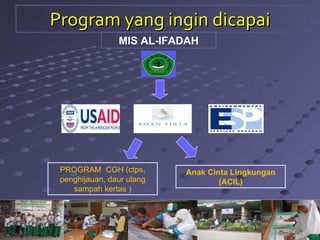 Program yang ingin dicapai PROGRAM  CGH (ctps, penghijauan, daur ulang sampah kertas ) Anak Cinta Lingkungan (ACIL) MIS AL-IFADAH 