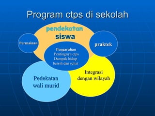 Program ctps di sekolah Integrasi  dengan wilayah   Pedekatan  wali murid   praktek Permainan Pengarahan   Pentingnya ctps Dampak hidup  bersih dan sehat   pendekatan siswa 