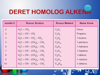 DERET HOMOLOG ALKENA

 