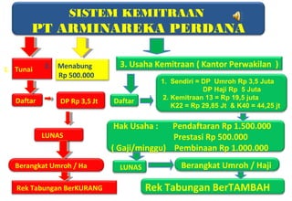 SISTEM KEMITRAAN

PT ARMINAREKA PERDANA
1. Tunai

Daftar

2. Menabung
Rp 500.000
DP Rp 3,5 Jt

LUNAS

Berangkat Umroh / Ha
Rek Tabungan BerKURANG

3. Usaha Kemitraan ( Kantor Perwakilan )
1. Sendiri = DP Umroh Rp 3,5 Juta
DP Haji Rp 5 Juta
2. Kemitraan 13 = Rp 19,5 juta
K22 = Rp 29,85 Jt & K40 = 44,25 jt

Daftar

Hak Usaha :

Pendaftaran Rp 1.500.000
Prestasi Rp 500.000
( Gaji/minggu) Pembinaan Rp 1.000.000
LUNAS

Berangkat Umroh / Haji

Rek Tabungan BerTAMBAH

 