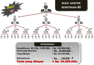 BUKA KANTOR
BUKA KANTOR
KEMITRAAN 40
KEMITRAAN 40

01
Paket 40

02

06

05
14

15

16

03

17

18

19

07

20

21

22

08

23

24

25

04

09

26

27

28

10

29

30

31

11

32 33

34

35 36

KETERANGAN : :
KETERANGAN

Pendaftaran 40 X Rp. 3.500.000,- = Rp. 140.000.000,Hasil yang diterima
= Rp. 95.850.000,-_
Yang dibayar
= Rp. 44.150.000,Administrasi

Total yang dibayar

= Rp.

100.000,-

+

13

12

= Rp. 44.250.000,-

37

38

39

40

 