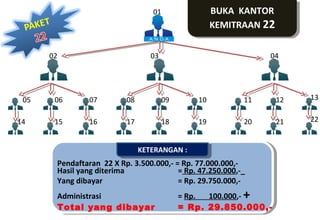 BUKA KANTOR
BUKA KANTOR
KEMITRAAN 22
KEMITRAAN 22

01
Paket 22

02

05
14

03

04

06

07

08

09

10

11

12

13

15

16

17

18

19

20

21

22

KETERANGAN : :
KETERANGAN

Pendaftaran 22 X Rp. 3.500.000,- = Rp. 77.000.000,Hasil yang diterima
= Rp. 47.250.000,-_
Yang dibayar
= Rp. 29.750.000,Administrasi
Total yang dibayar

+

= Rp.
100.000,= Rp. 29.850.000,-

 