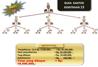 BUKA KANTOR
BUKA KANTOR
KEMITRAAN 13
KEMITRAAN 13

01
Paket 13

02

05

06

03

07

08

04

09

10

KETERANGAN :
Pendaftaran 13 X Rp. 3.500.000,Hasil yang diterima
Yang dibayar
Administrasi
Total yang dibayar
19.500.000,-

= Rp. 45.500.000,= Rp. 26.100.000,-_
= Rp. 19.400.000,= Rp.
100.000,- +
= Rp.

11

12

13

 