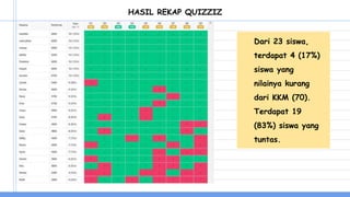 HASIL REKAP QUIZZIZ
Dari 23 siswa,
terdapat 4 (17%)
siswa yang
nilainya kurang
dari KKM (70).
Terdapat 19
(83%) siswa yang
tuntas.
 