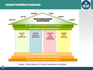 Anatomi Pendidikan di Indonesia
KONTEN
DAN
KURIKULUM
PROSES
BELAJAR
MENGAJAR
FASILITAS
DAN
SARANA
PRASARANA
SUMBER
DAYA
MANUSIA
INFRASTRUKTUR DAN SUPRASTRUKTUR PENDIDIKAN
MANAJEMEN DAN KEBIJAKAN LEMBAGA PENDIDIKAN
ADMINISTRASI LEMBAGA PENDIDIKAN
NILAI-NILAI BUDAYA DAN FILOSOFI PENDIDIKAN
VISI – MISI – TUJUAN PENDIDIKAN DASAR DAN MENENGAH
IDEOLOGI
POLITIK
EKONOMI SOSIAL
BUDAYA
HANKAM
SISTEM PENDIDIKAN NASIONAL
REPUBLIK INDONESIA
Sumber : Grand Design ICT Untuk Pembelajaran di Sekolah
 