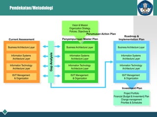 Pendekatan/Metodologi
Business Architecture Layer
Information Systems
Architecture Layer
Information Technology
Architecture Layer
IS/IT Management
& Organization
Business Architecture Layer
Information Systems
Architecture Layer
Information Technology
Architecture Layer
IS/IT Management
& Organization
Gap
Analysis
Business Architecture Layer
Information Systems
Architecture Layer
Information Technology
Architecture Layer
IS/IT Management
& Organization
Vision & Mission
Organization Strategy,
Policies, Objectives &
Project Portfolio
Financial (Budget & Invesmtent) Plan
Change management
Priorities & Schedules
Current Assessment Penyempurnaan Master Plan
Roadmap &
Implementation Plan
Perumusan Action Plan
Investment Plan
 
