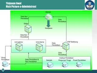 Institusi Pendidikan
Tinjauan Awal
Rich Picture e-Administrasi
PSP Balitbang
Data
Pendidikan
Menteri
Unit Utama Unit Utama
Data Non
Pendidikan
Data
Pendidikan
Kebijakan
Sekolah Perguruan Tinggi Pusat Pendidikan
Setjen
Data
Pendidikan
Data Non
Pendidikan
Dinas
Pendidikan Data Pendidikan &
Non Pendidikan
 