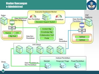 Institusi Pendidikan
Usulan Rancangan
e-Administrasi
Unit Utama
Data Non
Pendidikan
Sekolah Perguruan Tinggi Pusat Pendidikan
Setjen
Data
Pendidikan
finance H R
Mgt Aset
Data Warehouse
Non Pendidikan
Aplikasi
Aplikasi
Data Warehouse
Pendidikan
Executive Dashboard Menteri
Content Mgt
Knowledge Mgt
Portal
Non Pendidikan Pendidikan
PSP
Balitbang
Collaboration Tool
Data Pendidikan &
Non Pendidikan
IIP
IIP
Decission Support System
Dinas
 