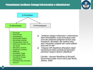 Pemanfaatan Jardiknas Sebagai infrastruktur e-Administrasi
 “Jardiknas sebagai infrastruktur e-Administrasi
telah dimanfaatkan untuk komunikasi antar
zona dan pelaporan-pelaporan kinerja yang
transparan, akuntabel, dan realtime yang
akan merupakan integrasi dari modul aplikasi
yang saat ini ada”
 “Integrasi SIM Depdiknas diharapkan dapat
memperkuat sistem pendukung keputusan
(Decission Support System) Depdiknas”
(Sumber : Keynote Mendiknas di Microsoft
Government Leader Forum (GLF),Asia Pacific,
Jakarta, 2008)
E-Pendidikan
E-Administrasi E-Pembelajaran
• Keuangan
• Perencanaan
• Kepegawaian
• Barang Milik Negara
• Rehabilitasi Sekolah
• Pengendalian Internal
• Data Induk Sekolah, Guru
dan Siswa
• Sekretaris Jenderal
• Inspektorat Jenderal
• Balitbang
• Pendidikan Tinggi
• Peningkatan Mutu
Pendidik & Tenaga
Kependidikan
• Pendidikan Non Formal &
Informal
 