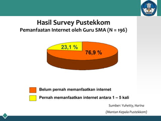 76,9 %
23,1 %
Belum pernah memanfaatkan internet
Pernah memanfaatkan internet antara 1 – 5 kali
Hasil Survey Pustekkom
Pemanfaatan Internet oleh Guru SMA (N = 196)
Sumber: Yuhetty, Harina
(Mantan Kepala Pustekkom)
 