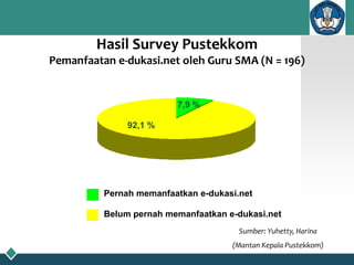 92,1 %
7,9 %
Pernah memanfaatkan e-dukasi.net
Belum pernah memanfaatkan e-dukasi.net
Hasil Survey Pustekkom
Pemanfaatan e-dukasi.net oleh Guru SMA (N = 196)
Sumber: Yuhetty, Harina
(Mantan Kepala Pustekkom)
 