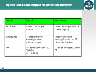 Layanan Terkait e-pembelajaran Yang Disediakan Pustekkom
Layanan Saat ini Akan datang
TV edukasi - Dasar & Menengah
- 1 Arah
- Dasar, Menengah, dan PT
- 2 Arah (digital)
E-dukasi.net - Repositori konten
menengah umum
- Sistem terpusat
- Repositori konten
menengah umum dan PT
- Sistem terdistribusi
PJJ - PSB untuk SMP dan SMA
Terbuka
- PJJ S1 PGSD
- Transfer kredit (SKS) antar
PT
 