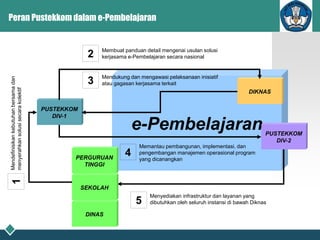 e-Pembelajaran
Peran Pustekkom dalam e-Pembelajaran
PUSTEKKOM
DIV-2
DIKNAS
PUSTEKKOM
DIV-1
PERGURUAN
TINGGI
Mendefinisikan
kebutuhan
bersama
dan
menyerahkan
solusi
secara
kolektif
Membuat panduan detail mengenai usulan solusi
kerjasama e-Pembelajaran secara nasional
Mendukung dan mengawasi pelaksanaan inisiatif
atau gagasan kerjasama terkait
Memantau pembangunan, implementasi, dan
pengembangan manajemen operasional program
yang dicanangkan
Menyediakan infrastruktur dan layanan yang
dibutuhkan oleh seluruh instansi di bawah Diknas
SEKOLAH
DINAS
2
1
3
4
5
 