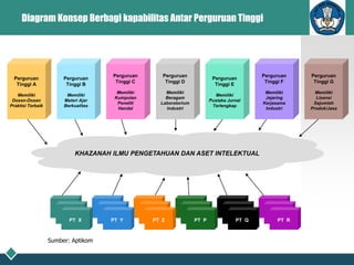 Diagram Konsep Berbagi kapabilitas Antar Perguruan Tinggi
KHAZANAH ILMU PENGETAHUAN DAN ASET INTELEKTUAL
Perguruan
Tinggi A
Memiliki
Dosen-Dosen
Praktisi Terbaik
Perguruan
Tinggi B
Memiliki
Materi Ajar
Berkualitas
Perguruan
Tinggi C
Memiliki
Kumpulan
Peneliti
Handal
Perguruan
Tinggi D
Memiliki
Beragam
Laboratorium
Industri
Perguruan
Tinggi E
Memiliki
Pustaka Jurnal
Terlengkap
Perguruan
Tinggi F
Memiliki
Jejaring
Kerjasama
Industri
Perguruan
Tinggi G
Memiliki
Lisensi
Sejumlah
Produk/Jasa
PT X PT Y PT X PT Y PT X PT Y
PT X PT Y PT X PT Y PT X PT Y
PT X PT Y PT Z PT P PT Q PT R
Sumber: Aptikom
 