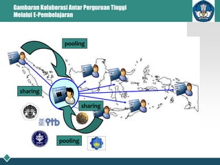 Gambaran Kolaborasi Antar Perguruan Tinggi
Melalui E-Pembelajaran
pooling
pooling
sharing
sharing
 