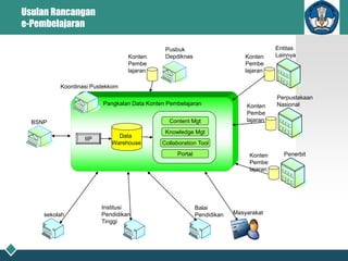 Usulan Rancangan
e-Pembelajaran
sekolah
Institusi
Pendidikan
Tinggi
Balai
Pendidikan
Penerbit
Perpustakaan
Nasional
BSNP
Pusbuk
Depdiknas
Pangkalan Data Konten Pembelajaran Konten
Pembe
lajaran
Konten
Pembe
lajaran
Koordinasi Pustekkom
Entitas
Lainnya
Konten
Pembe
lajaran
Konten
Pembe
lajaran
Masyarakat
IIP
Content Mgt
Knowledge Mgt
Portal
Collaboration Tool
Data
Warehouse
 