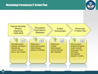 Metodologi Perumusan IT Action Plan
Tinjauan terhadap
Renstra
Depdiknas
2005-2009
Pencapaian
Pada Saat Ini
(Realisasi)
Analisa
Kesenjangan
Perumusan
IT Action Plan
Mendefinisikan
sasaran strategis
Depdiknas,
ukuran kinerja
kunci, dan target
Melakukan
observasi tingkat
keberhasilan
sasaran strategis
Melakukan
analisa
kesenjangan
antara Renstra
dan Realisasi
Merumuskan
langkah-langkah
nyata terkait
dukungan TIK
terhadap
pencapaian
sasaran renstra
1 2 3 4
 