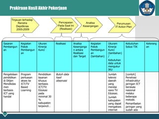 Prakiraan Hasil Akhir Pekerjaan
Sasaran
Pembangun
an
Kegiatan
Pokok
Pembangun
an
Ukuran
Kinerja
Kunci
Realisasi Analisa
Kesenjanga
n antara
Realisasi
dan Target
Kegiatan
Pokok
Pembangun
an
(tambahan)
Ukuram
Kinerja
Kunci
(tambahan)
/
Kebutuhan
data untuk
mengukur
IKU
Kebutuhan
Solusi TIK
Keterang
an
Pengelolaan
pendidikan
di Ditjen
Mendikdas
men
berbasis
ICT yang
handal
Program
perluasan
akses ke
ICT/TV
Based
Learning
Pendidikan
layanan
khusus
berbasis
ICT/TV
Edukasi
pada
minimal 30
%
kabupaten
terpencil…
Butuh data
hasil
observasi
Jumlah
televisi
daerah
yang
merelai
siara TV
Edukasi.
Jumlah
kabupaten
yang dapat
mengakses
internet
[contoh]
Penetrasi
infrastruktur
jaringan ICT
berskala
nasional
melalui
beberapa
metode.
Pemanfaatan
jaringan yang
sudah ada
Tinjauan terhadap
Renstra
Depdiknas
2005-2009
Pencapaian
Pada Saat Ini
(Realisasi)
Analisa
Kesenjangan
Perumusan
IT Action Plan
 