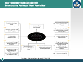 Pilar Pertama Pendidikan Nasional
Pemerataan & Perluasan Akses Pendidikan
PEMERATAAN &
PERLUASAN AKSES
PENDIDIKAN
PenyediaanSarana&
PrasaranaPendidikan
Wajar
1.2
PenyediaanSarana&
PrasaranaPendidikan
Wajar
1.2
PendanaanBiaya
OperasiWajar
1.1
PendanaanBiaya
OperasiWajar
1.1
RekrutmenPendidikdan
TenagaKependidikan
1.3
RekrutmenPendidikdan
TenagaKependidikan
1.3
PerluasanAksesPendidikan
WajarpadaJalurNon-
Formal
1.4
PerluasanAksesPendidikan
Keaksaraanbagi Penduduk
usia > 15 tahun
1.5
PerluasanAksesSLB dan
SekolahInklusif
1.6
PengembanganSekolah
WajarLayananKhususbagi
DaerahTerpencil
/
Kepulauanyang
BerpendudukJarangdan
Terpencar
1.7
PerluasanAksesPAUD
1.8
PendidikanKecakapan
Hidup
1.9
PeningkatanPeranSerta
Masyarakatdalam
PerluasanAkses
SMA/SMK/SMTerpadu
, SLB,
dan PerguruanTinggi
1.13
PemanfaatanICT sebagai
Media Pembelajaran
JarakJauh
1.12
PerluasanAkses
PerguruanTinggi
1.11
PerluasanAksesSMA/SMK
dan SM Terpadu
1.10
PEMERATAAN &
PERLUASAN AKSES
PENDIDIKAN
PenyediaanSarana&
PrasaranaPendidikan
Wajar
1.2
PenyediaanSarana&
PrasaranaPendidikan
Wajar
1.2
PendanaanBiaya
OperasiWajar
1.1
PendanaanBiaya
OperasiWajar
1.1
RekrutmenPendidikdan
TenagaKependidikan
1.3
RekrutmenPendidikdan
TenagaKependidikan
1.3
PerluasanAksesPendidikan
WajarpadaJalurNon-
Formal
1.4
PerluasanAksesPendidikan
Keaksaraanbagi Penduduk
usia > 15 tahun
1.5
PerluasanAksesSLB dan
SekolahInklusif
1.6
PengembanganSekolah
WajarLayananKhususbagi
DaerahTerpencil
/
Kepulauanyang
BerpendudukJarangdan
Terpencar
1.7
PerluasanAksesPAUD
1.8
PendidikanKecakapan
Hidup
1.9
PeningkatanPeranSerta
Masyarakatdalam
PerluasanAkses
SMA/SMK/SMTerpadu
, SLB,
dan PerguruanTinggi
1.13
PemanfaatanICT sebagai
Media Pembelajaran
JarakJauh
1.12
PerluasanAkses
PerguruanTinggi
1.11
PerluasanAksesSMA/SMK
dan SM Terpadu
1.10
Sumber : Renstra Depdiknas 2005-2009
 