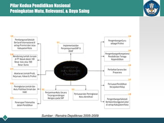 Pilar Kedua Pendidikan Nasional
Peningkatan Mutu, Relevansi, & Daya Saing
PENINGKATAN
MUTU, RELEVANSI
& DAYA SAING
PenjaminanMutu Secara
Terprogramdengan
MengacupadaSNP
2.2
PenjaminanMutu Secara
Terprogramdengan
MengacupadaSNP
2.2
Implementasidan
PenyempurnaanSNP &
BSNP
2.1
Implementasidan
PenyempurnaanSNP &
BSNP
2.1
Perluasandan Peningkatan
Mutu Akreditasi
2.3
Perluasandan Peningkatan
Mutu Akreditasi
2.3
PengembanganGuru
sebagaiProfesi
2.4
PengembanganKompetensi
Pendidikdan Tenaga
Kependidikan
2.5
PerbaikanSaranadan
Prasarana
2.6
PengembanganSekolah
BerbasisKeunggulanLokal
di setiapKabupaten/Kota
2.8
PerluasanPendidikan
KecapakanHidup
2.7
PenerapanTelematika
dalamPendidikan
PembangunanSekolah
BertarafInternasionaldi
setiapProvinsidan/atau
Kabupaten/Kota
2.13
PeningkatanJumlahdan
Mutu PublikasiIlmiahdan
HAKI
2.12
AkselarasiJumlahProdi,
Kejuruan, Vokasi& Profesi
2.11
MendorongJumlahJurusan
di PT Masukdalam100
Besar Asia atau 500
Besar Dunia
2.10
2.9
PENINGKATAN
MUTU, RELEVANSI
& DAYA SAING
PenjaminanMutu Secara
Terprogramdengan
MengacupadaSNP
2.2
PenjaminanMutu Secara
Terprogramdengan
MengacupadaSNP
2.2
Implementasidan
PenyempurnaanSNP &
BSNP
2.1
Implementasidan
PenyempurnaanSNP &
BSNP
2.1
Perluasandan Peningkatan
Mutu Akreditasi
2.3
Perluasandan Peningkatan
Mutu Akreditasi
2.3
PengembanganGuru
sebagaiProfesi
2.4
PengembanganKompetensi
Pendidikdan Tenaga
Kependidikan
2.5
PerbaikanSaranadan
Prasarana
2.6
PengembanganSekolah
BerbasisKeunggulanLokal
di setiapKabupaten/Kota
2.8
PerluasanPendidikan
KecapakanHidup
2.7
PenerapanTelematika
dalamPendidikan
PembangunanSekolah
BertarafInternasionaldi
setiapProvinsidan/atau
Kabupaten/Kota
2.13
PeningkatanJumlahdan
Mutu PublikasiIlmiahdan
HAKI
2.12
AkselarasiJumlahProdi,
Kejuruan, Vokasi& Profesi
2.11
MendorongJumlahJurusan
di PT Masukdalam100
Besar Asia atau 500
Besar Dunia
2.10
2.9
Sumber : Renstra Depdiknas 2005-2009
 