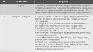 No Struktur teks Gagasan
1 Tujuan Rendang adalah makanan dengan bumbu dan rempah-
rempah yang banyak. Tujuan membuat rendang ialah untuk
dikonsumsi oleh masyarakat luas sekaligus mengenalkan
kepada dunia bahwa rendang makanan terlezat didunia.
2 Langkah - Langkah 1 Siapkan bahan & Oleskan daging dengan bumbu halus,
biarkan air daging keluar dan tunggu hingga air olesan
hingga kering.
2. Tuangkan santan, kemudian masukkan semua bumbu
kecuali bumbu pelengkap, dan aduk hingga rata.
3. Aduklah santan hingga santan mendidih dan jangan
sampai santannya pecah.
4. Kecilkan api, masak sampai daging rendang dan bumbu
mengeluarkan minyak.
5. Masukkan bumbu pelengkap daging rendang padang,
dan aduklah sampai rata.
6. Masak terus sambil sesekali diaduk-aduk agar tidak
lengket. Masak sampai bumbu rendang agak mengering
atau berdedak dan berwarna coklat.
7. Sajikan dengan nasi hangat
 