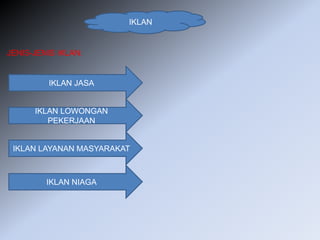 IKLAN
JENIS-JENIS IKLAN:
IKLAN JASA
IKLAN LOWONGAN
PEKERJAAN
IKLAN LAYANAN MASYARAKAT
IKLAN NIAGA
 