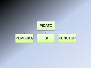 PIDATO
PEMBUKA ISI PENUTUP
 