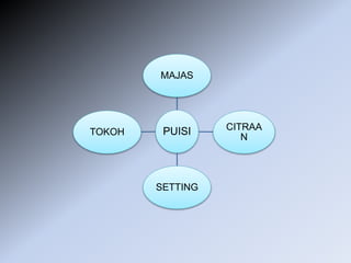 PUISI
MAJAS
CITRAA
N
SETTING
TOKOH
 