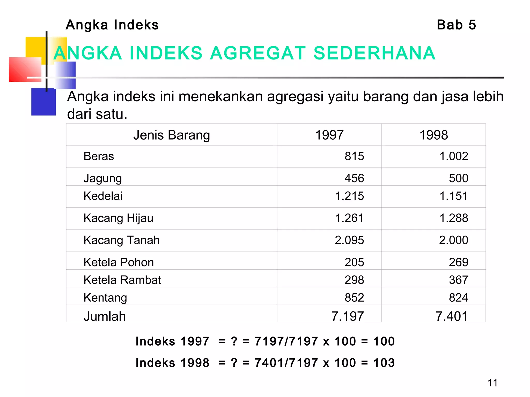 11
ANGKA INDEKS AGREGAT SEDERHANA
Angka indeks ini menekankan agregasi yaitu barang dan jasa lebih
dari satu.
Jenis Barang 1997 1998
Beras 815 1.002
Jagung 456 500
Kedelai 1.215 1.151
Kacang Hijau 1.261 1.288
Kacang Tanah 2.095 2.000
Ketela Pohon 205 269
Ketela Rambat 298 367
Kentang 852 824
Jumlah 7.197 7.401
Angka Indeks Bab 5
Indeks 1997 = ? = 7197/7197 x 100 = 100
Indeks 1998 = ? = 7401/7197 x 100 = 103
 