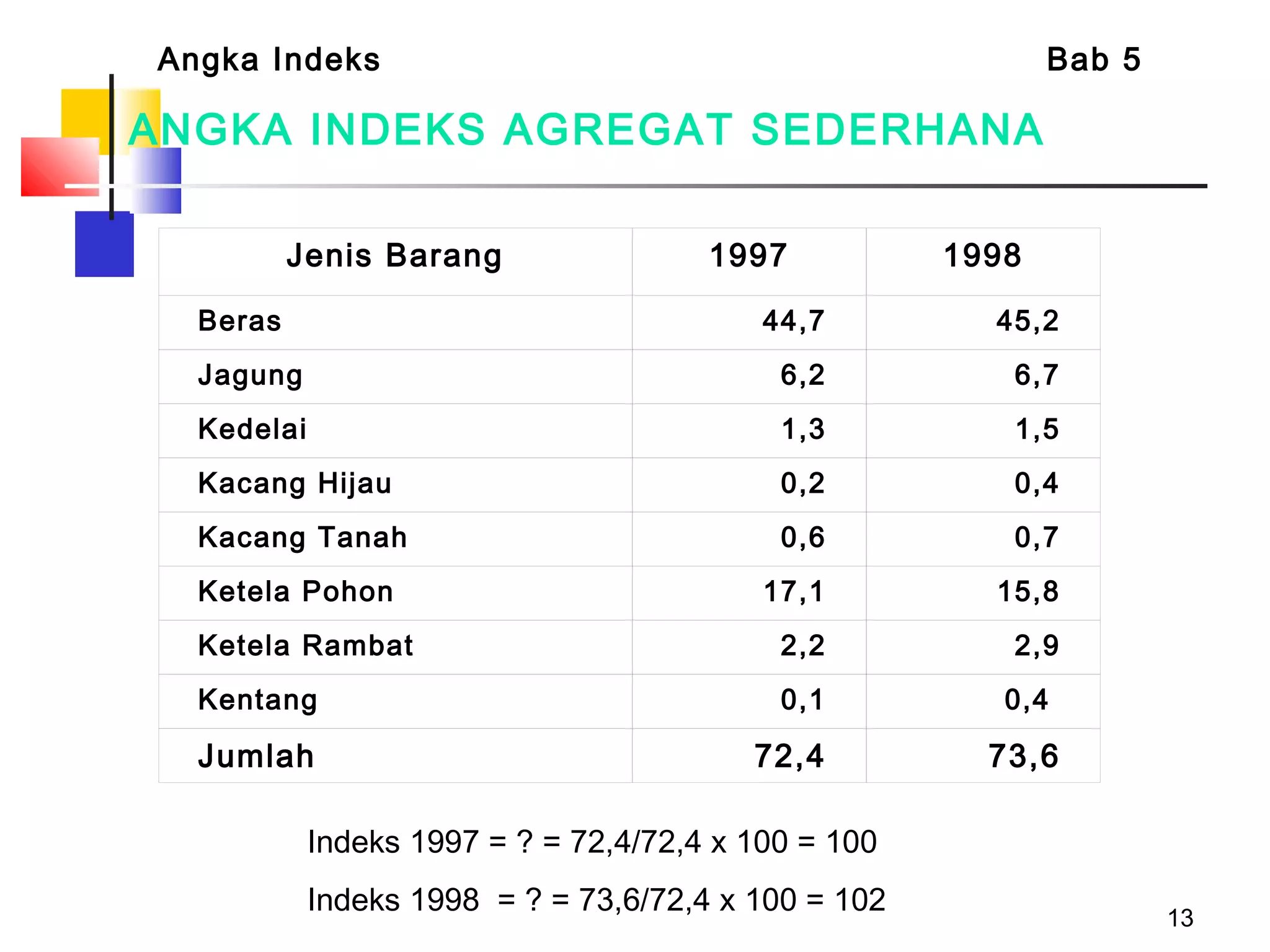 13
ANGKA INDEKS AGREGAT SEDERHANA
Indeks 1997 = ? = 72,4/72,4 x 100 = 100
Indeks 1998 = ? = 73,6/72,4 x 100 = 102
Jenis Barang 1997 1998
Beras 44,7 45,2
Jagung 6,2 6,7
Kedelai 1,3 1,5
Kacang Hijau 0,2 0,4
Kacang Tanah 0,6 0,7
Ketela Pohon 17,1 15,8
Ketela Rambat 2,2 2,9
Kentang 0,1 0,4
Jumlah 72,4 73,6
Angka Indeks Bab 5
 