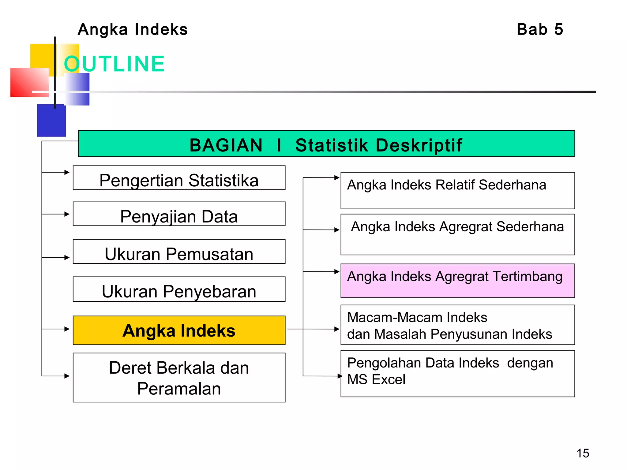 15
OUTLINE
Angka Indeks Bab 5
BAGIAN I Statistik Deskriptif
Pengertian Statistika
Penyajian Data
Ukuran Penyebaran
Ukuran Pemusatan
Angka Indeks
Deret Berkala dan
Peramalan
Angka Indeks Relatif Sederhana
Angka Indeks Agregrat Sederhana
Angka Indeks Agregrat Tertimbang
Macam-Macam Indeks
dan Masalah Penyusunan Indeks
Pengolahan Data Indeks dengan
MS Excel
 