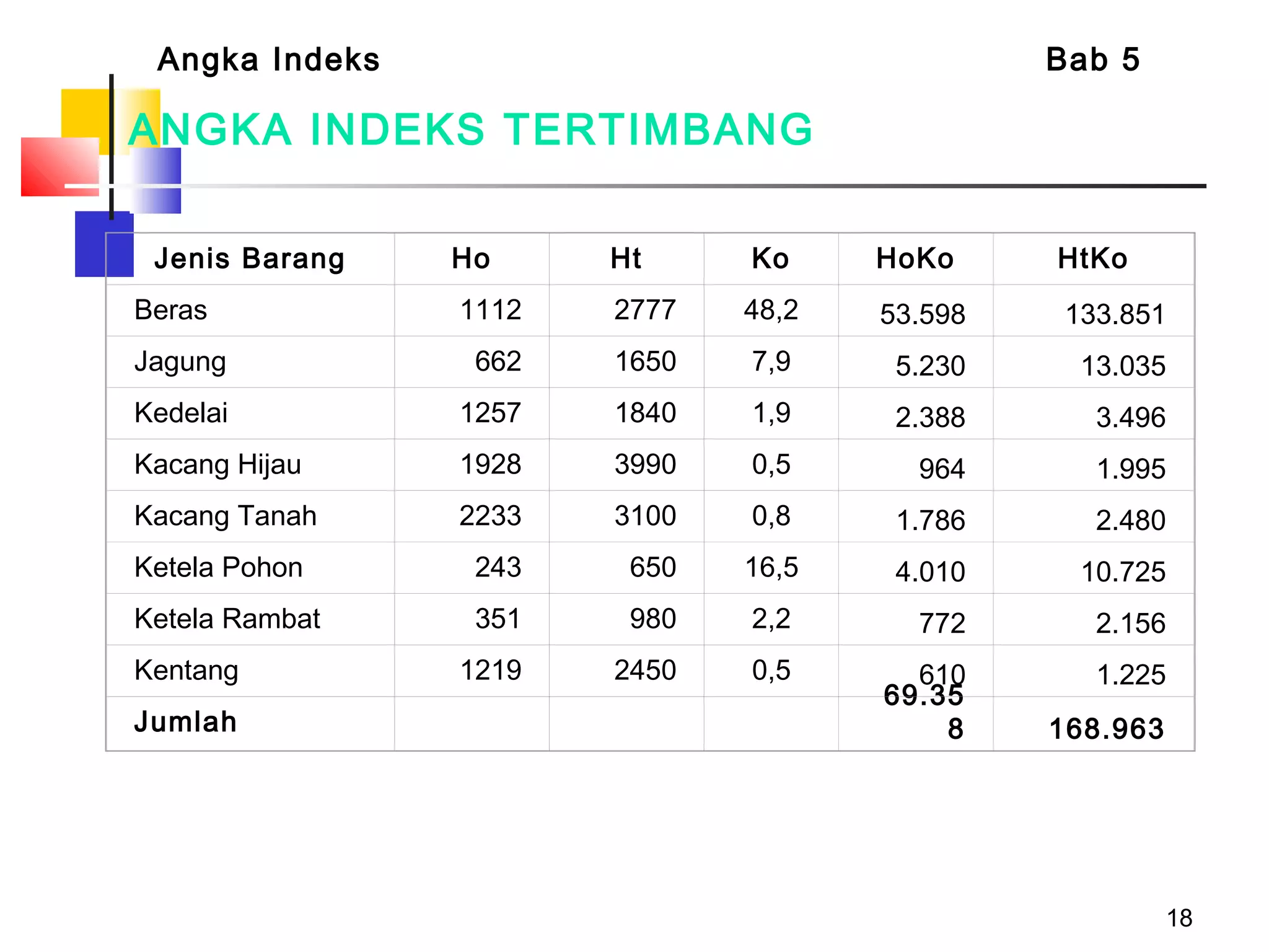 18
ANGKA INDEKS TERTIMBANG
Jenis Barang Ho Ht Ko HoKo HtKo
Beras 1112 2777 48,2 53.598 133.851
Jagung 662 1650 7,9 5.230 13.035
Kedelai 1257 1840 1,9 2.388 3.496
Kacang Hijau 1928 3990 0,5 964 1.995
Kacang Tanah 2233 3100 0,8 1.786 2.480
Ketela Pohon 243 650 16,5 4.010 10.725
Ketela Rambat 351 980 2,2 772 2.156
Kentang 1219 2450 0,5 610 1.225
Jumlah      
69.35
8 168.963
Angka Indeks Bab 5
 