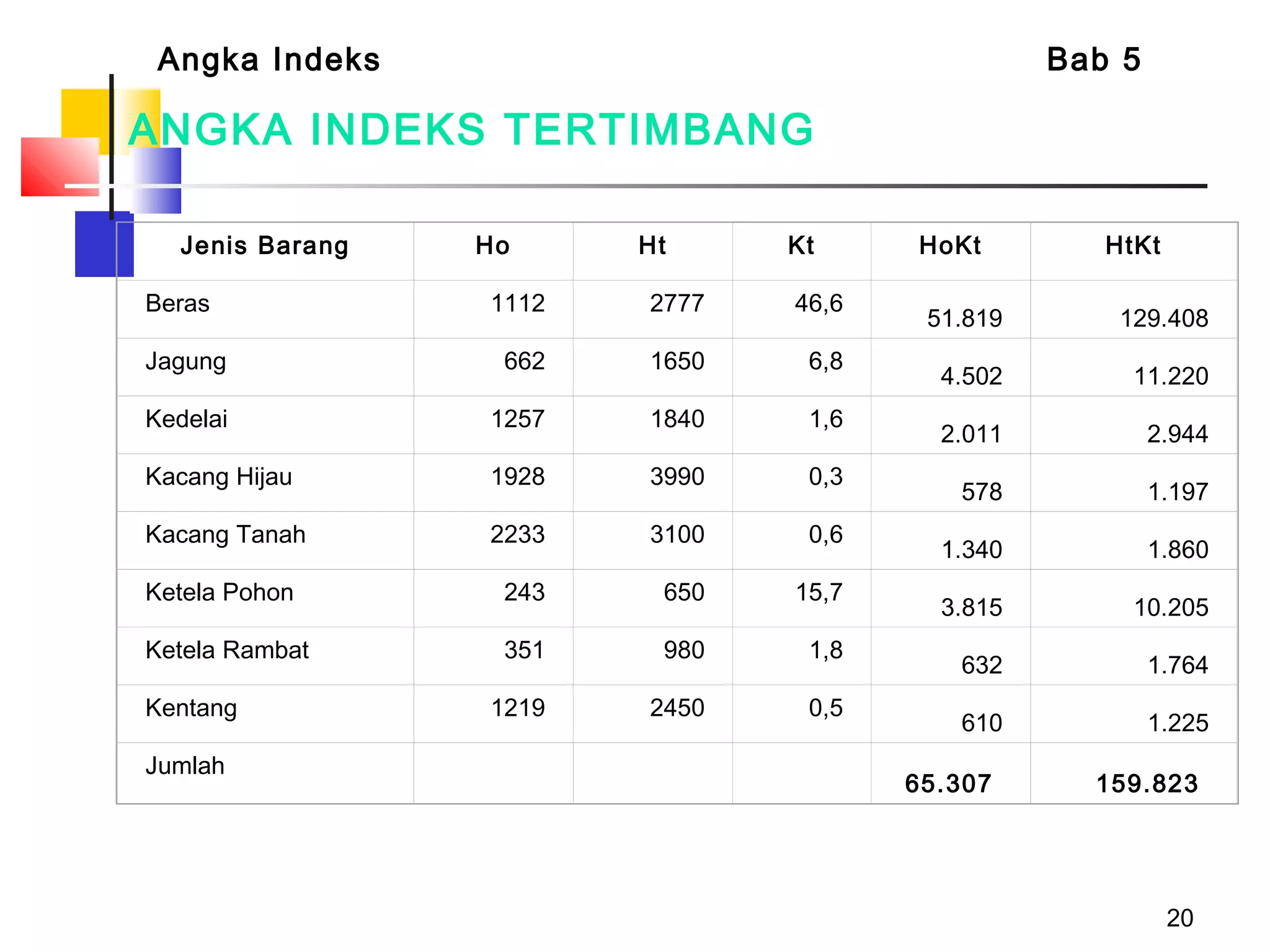 20
ANGKA INDEKS TERTIMBANG
Jenis Barang Ho Ht Kt HoKt HtKt
Beras 1112 2777 46,6
51.819 129.408
Jagung 662 1650 6,8
4.502 11.220
Kedelai 1257 1840 1,6
2.011 2.944
Kacang Hijau 1928 3990 0,3
578 1.197
Kacang Tanah 2233 3100 0,6
1.340 1.860
Ketela Pohon 243 650 15,7
3.815 10.205
Ketela Rambat 351 980 1,8
632 1.764
Kentang 1219 2450 0,5
610 1.225
Jumlah      
65.307 159.823
Angka Indeks Bab 5
 