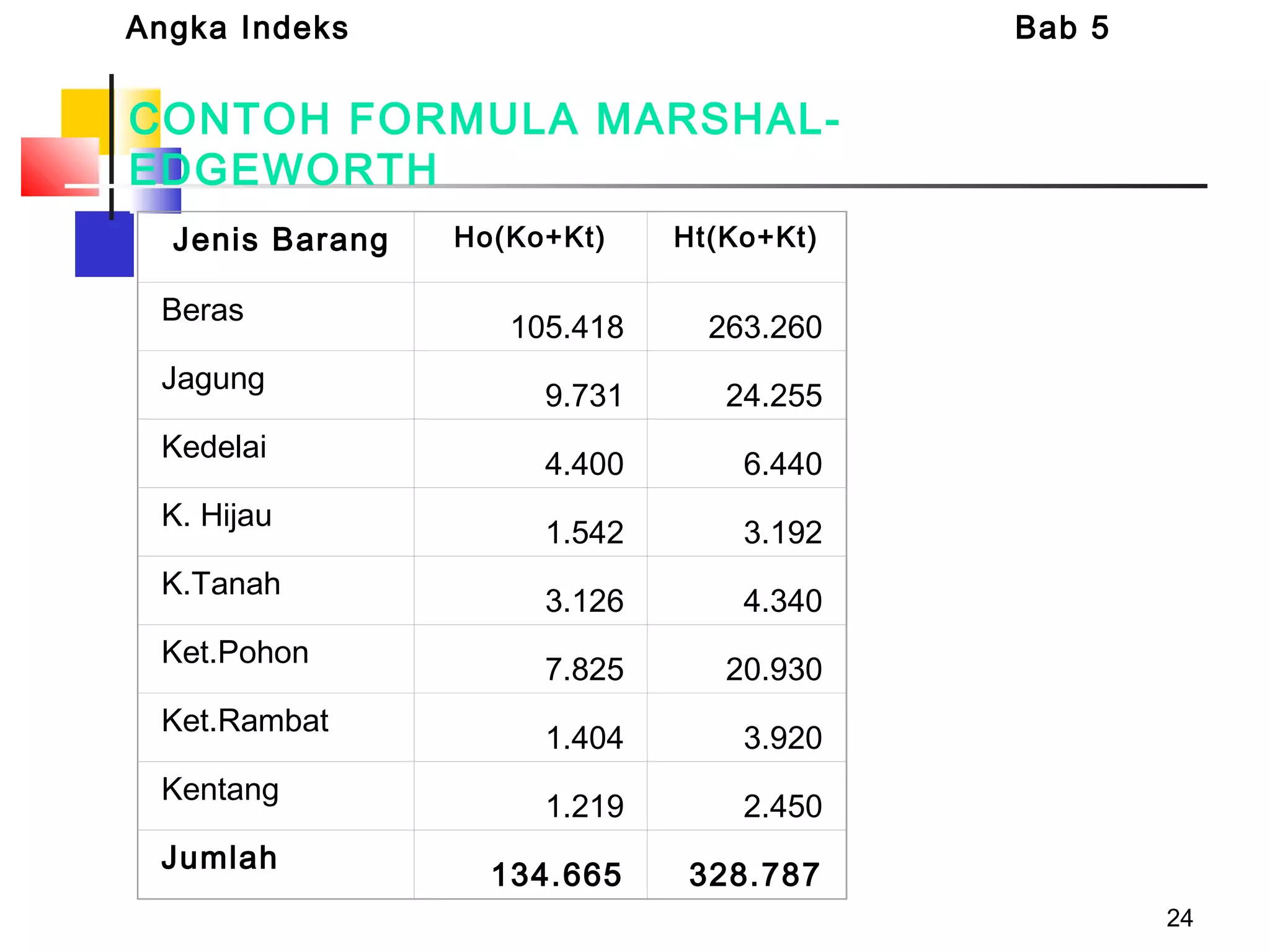 24
CONTOH FORMULA MARSHAL-
EDGEWORTH
Jenis Barang Ho(Ko+Kt) Ht(Ko+Kt)
Beras
105.418 263.260
Jagung
9.731 24.255
Kedelai
4.400 6.440
K. Hijau
1.542 3.192
K.Tanah
3.126 4.340
Ket.Pohon
7.825 20.930
Ket.Rambat
1.404 3.920
Kentang
1.219 2.450
Jumlah
134.665 328.787
Angka Indeks Bab 5
 