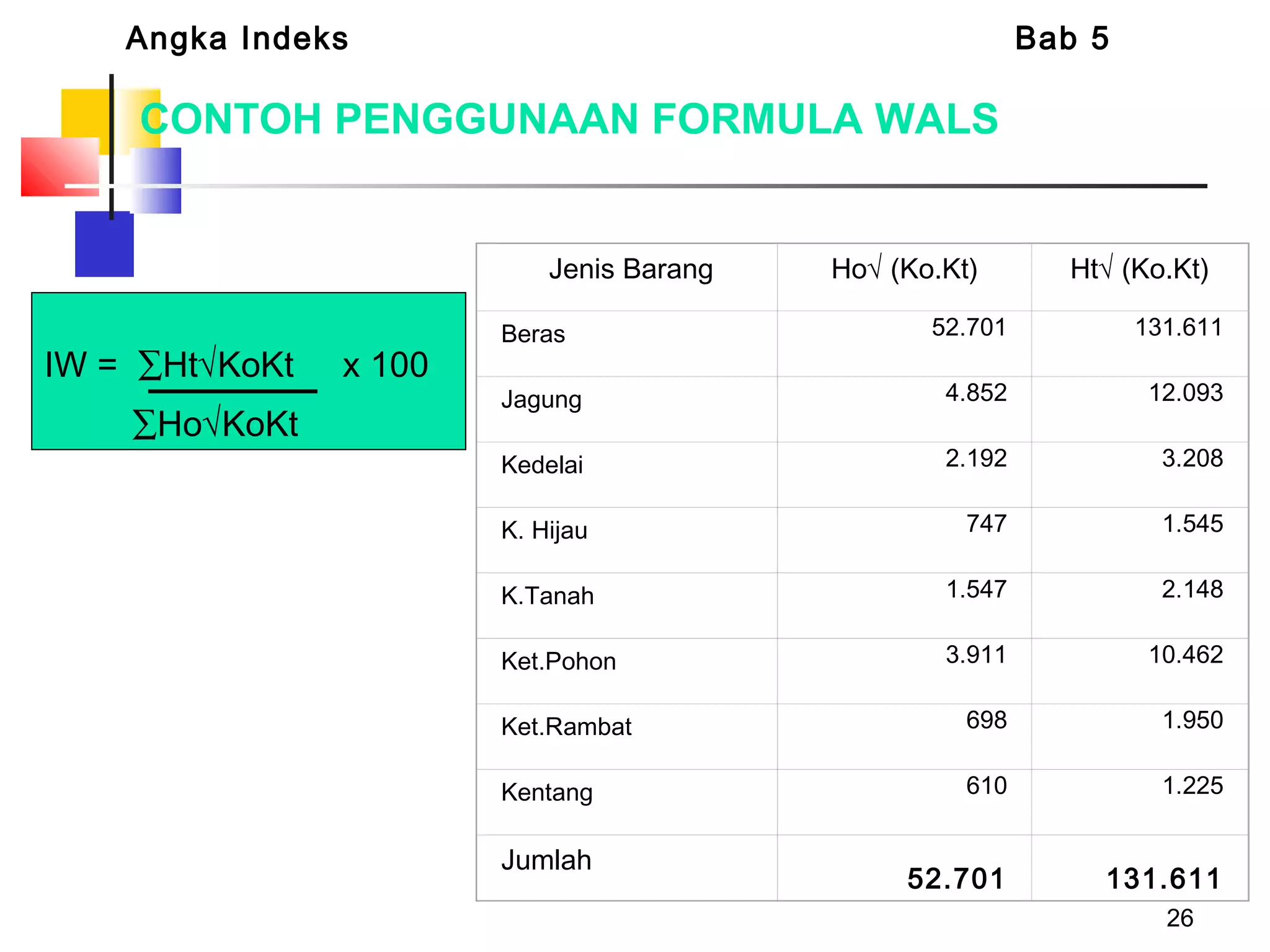 26
CONTOH PENGGUNAAN FORMULA WALS
 
IW = ∑Ht√KoKt x 100
∑Ho√KoKt
Jenis Barang Ho√ (Ko.Kt) Ht√ (Ko.Kt)
Beras 52.701 131.611
Jagung 4.852 12.093
Kedelai 2.192 3.208
K. Hijau 747 1.545
K.Tanah 1.547 2.148
Ket.Pohon 3.911 10.462
Ket.Rambat 698 1.950
Kentang 610 1.225
Jumlah
52.701 131.611
Angka Indeks Bab 5
 