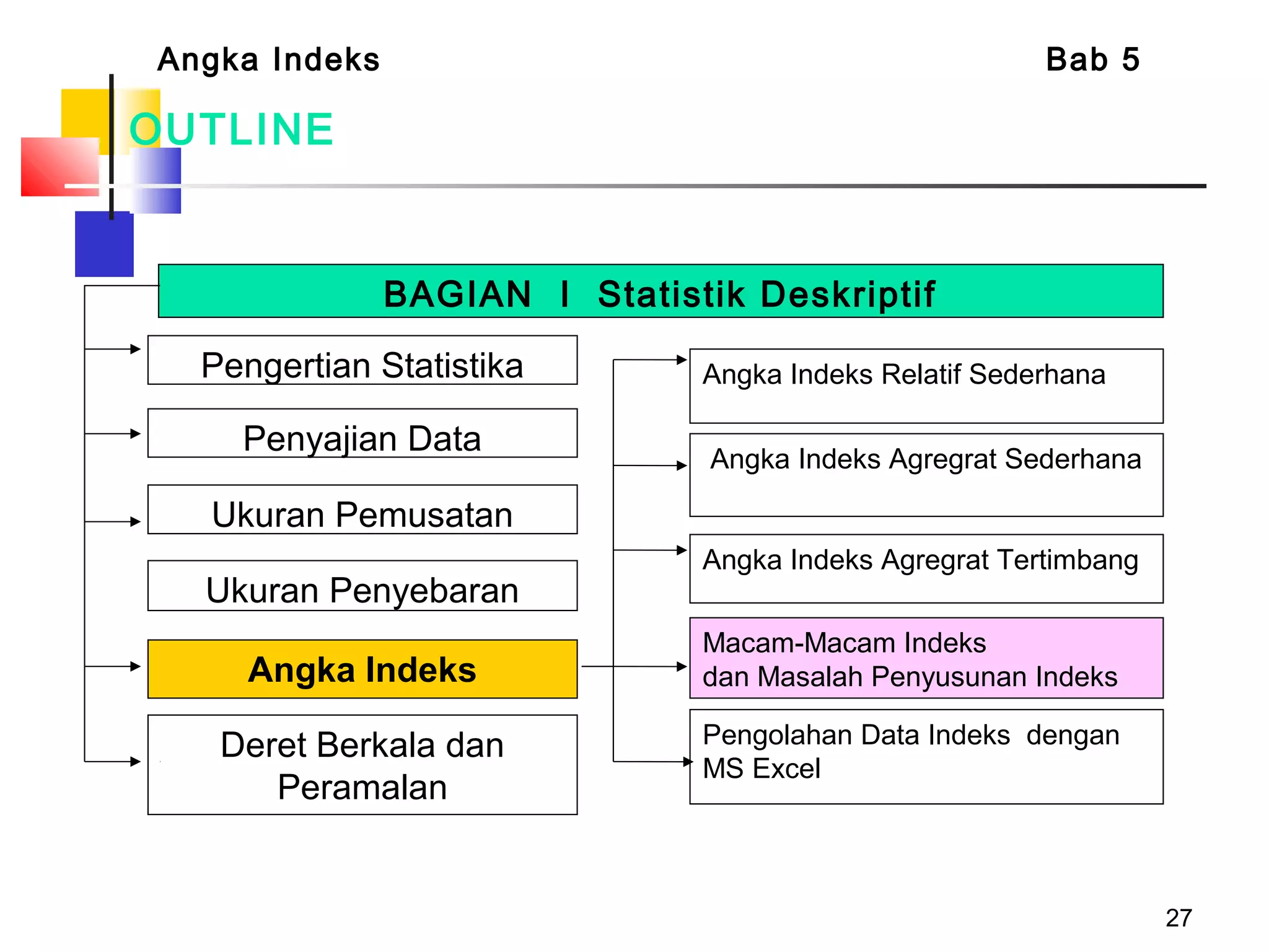 27
OUTLINE
Angka Indeks Bab 5
BAGIAN I Statistik Deskriptif
Pengertian Statistika
Penyajian Data
Ukuran Penyebaran
Ukuran Pemusatan
Angka Indeks
Deret Berkala dan
Peramalan
Angka Indeks Relatif Sederhana
Angka Indeks Agregrat Sederhana
Angka Indeks Agregrat Tertimbang
Macam-Macam Indeks
dan Masalah Penyusunan Indeks
Pengolahan Data Indeks dengan
MS Excel
 
