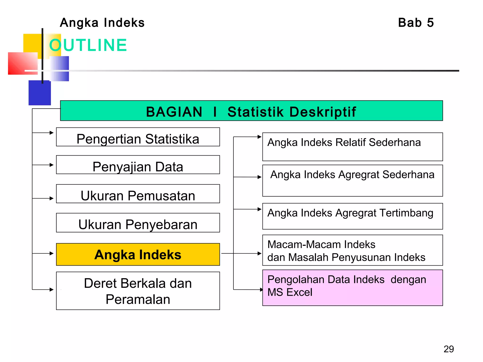 29
OUTLINE
Angka Indeks Bab 5
BAGIAN I Statistik Deskriptif
Pengertian Statistika
Penyajian Data
Ukuran Penyebaran
Ukuran Pemusatan
Angka Indeks
Deret Berkala dan
Peramalan
Angka Indeks Relatif Sederhana
Angka Indeks Agregrat Sederhana
Angka Indeks Agregrat Tertimbang
Macam-Macam Indeks
dan Masalah Penyusunan Indeks
Pengolahan Data Indeks dengan
MS Excel
 