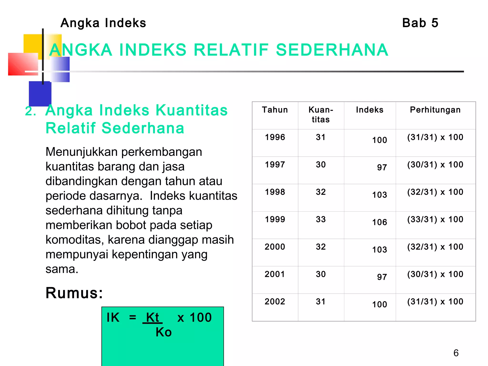 6
ANGKA INDEKS RELATIF SEDERHANA
2. Angka Indeks Kuantitas
Relatif Sederhana
Menunjukkan perkembangan
kuantitas barang dan jasa
dibandingkan dengan tahun atau
periode dasarnya. Indeks kuantitas
sederhana dihitung tanpa
memberikan bobot pada setiap
komoditas, karena dianggap masih
mempunyai kepentingan yang
sama.
Rumus:
Tahun Kuan-
titas
Indeks Perhitungan
1996 31 100 (31/31) x 100
1997 30 97 (30/31) x 100
1998 32 103 (32/31) x 100
1999 33 106 (33/31) x 100
2000 32 103 (32/31) x 100
2001 30 97 (30/31) x 100
2002 31 100 (31/31) x 100
Angka Indeks Bab 5
IK = Kt x 100
Ko
 
