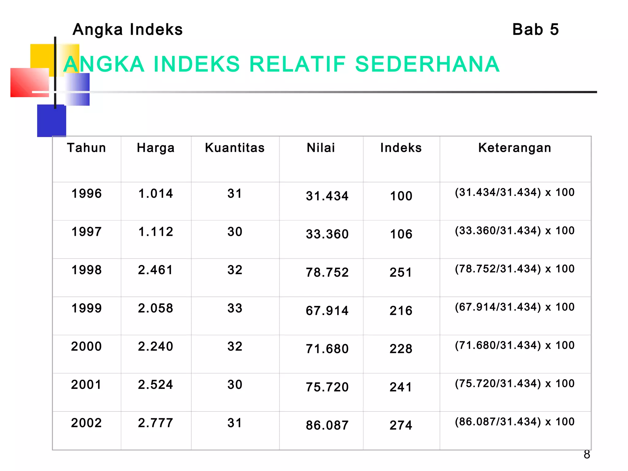 8
ANGKA INDEKS RELATIF SEDERHANA
Tahun Harga Kuantitas Nilai Indeks Keterangan
1996 1.014 31 31.434 100 (31.434/31.434) x 100
1997 1.112 30 33.360 106 (33.360/31.434) x 100
1998 2.461 32 78.752 251 (78.752/31.434) x 100
1999 2.058 33 67.914 216 (67.914/31.434) x 100
2000 2.240 32 71.680 228 (71.680/31.434) x 100
2001 2.524 30 75.720 241 (75.720/31.434) x 100
2002 2.777 31 86.087 274 (86.087/31.434) x 100
Angka Indeks Bab 5
 