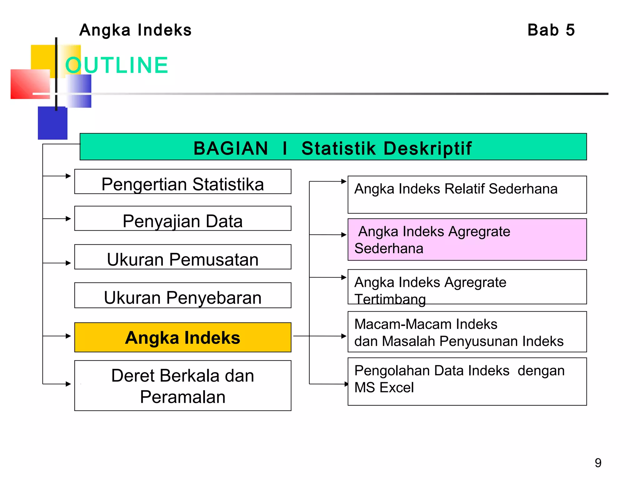 9
OUTLINE
Angka Indeks Bab 5
BAGIAN I Statistik Deskriptif
Pengertian Statistika
Penyajian Data
Ukuran Penyebaran
Ukuran Pemusatan
Angka Indeks
Deret Berkala dan
Peramalan
Angka Indeks Relatif Sederhana
Angka Indeks Agregrate
Sederhana
Angka Indeks Agregrate
Tertimbang
Macam-Macam Indeks
dan Masalah Penyusunan Indeks
Pengolahan Data Indeks dengan
MS Excel
 