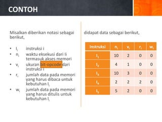 CONTOH
Misalkan diberikan notasi sebagai
berikut,
• Ii instruksi i
• ni waktu eksekusi dari Ii
termasuk akses memori
• vi ukuran bit-opcode dari
instruksi i
• ri jumlah data pada memori
yang harus dibaca untuk
kebutuhan Ii
• wi jumlah data pada memori
yang harus ditulis untuk
kebutuhan Ii
didapat data sebagai berikut,
Instruksi ni vi ri wi
I1 10 2 0 0
I2 4 1 0 0
I3 10 3 0 0
I4 2 2 2 0
I5 5 2 0 0
 