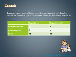 Tugas Primer Tugas Alternatif
Worst-case runtime 20 5
Average runtime 7 4
Period 15 15
Sebuah set tugas, yang terdiri atas tugas primer dan tugas alternatif. Deadline
relatif sama dengan periode tugas. Parameter ditunjukan dengan tabel dibawah ini
Computer Engineering MCU, Sistem Waktu Nyata - 2012
 