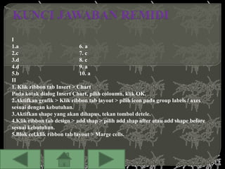 I
1.a                          6. a
2.c                          7. c
3.d                          8. c
4.d                          9. a
5.b                          10. a
II
1. Klik ribbon tab Insert > Chart
Pada kotak dialog Insert Chart, pilih coloumn, klik OK.
2.Aktifkan grafik > Klik ribbon tab layout > pilih icon pada group labels / axes
sesuai dengan kebutuhan.
3.Aktifkan shape yang akan dihapus, tekan tombol detele.
4.Klik ribbon tab design > add shap > pilih add shap after atau add shape before
sesuai kebutuhan.
5.Blok cel,klik ribbon tab layout > Marge cells.
 