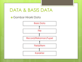 DATA & BASIS DATA
 Gambar   Hirarki Data

                 Basis Data


                    File


           Record/Rekaman/Tupel


                 Field/Item


                  Karakter
 