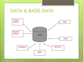 DATA & BASIS DATA
 Program
 Aplikasi                            User




 Program
 Aplikasi
                   DBMS

                                     User



        Software          Hardware


                   Data
 
