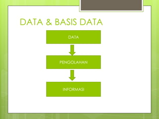 DATA & BASIS DATA
           DATA




        PENGOLAHAN




         INFORMASI
 