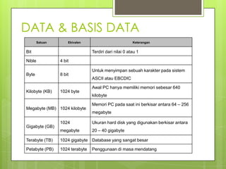 DATA & BASIS DATA
        Satuan       Ekivalen                           Keterangan


Bit                              Terdiri dari nilai 0 atau 1

Nible            4 bit

                                 Untuk menyimpan sebuah karakter pada sistem
Byte             8 bit
                                 ASCII atau EBCDIC

                                 Awal PC hanya memiliki memori sebesar 640
Kilobyte (KB)    1024 byte
                                 kilobyte

                                 Memori PC pada saat ini berkisar antara 64 – 256
Megabyte (MB) 1024 kilobyte
                                 megabyte

                 1024            Ukuran hard disk yang digunakan berkisar antara
Gigabyte (GB)
                 megabyte        20 – 40 gigabyte

Terabyte (TB)    1024 gigabyte Database yang sangat besar

Petabyte (PB)    1024 terabyte   Penggunaan di masa mendatang
 