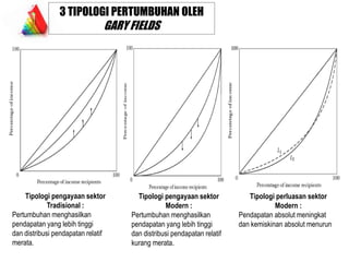 3 TIPOLOGI PERTUMBUHAN OLEH

GARY FIELDS

Tipologi pengayaan sektor
Tradisional :
Pertumbuhan menghasilkan
pendapatan yang lebih tinggi
dan distribusi pendapatan relatif
merata.

Tipologi pengayaan sektor
Modern :
Pertumbuhan menghasilkan
pendapatan yang lebih tinggi
dan distribusi pendapatan relatif
kurang merata.

Tipologi perluasan sektor
Modern :
Pendapatan absolut meningkat
dan kemiskinan absolut menurun

 